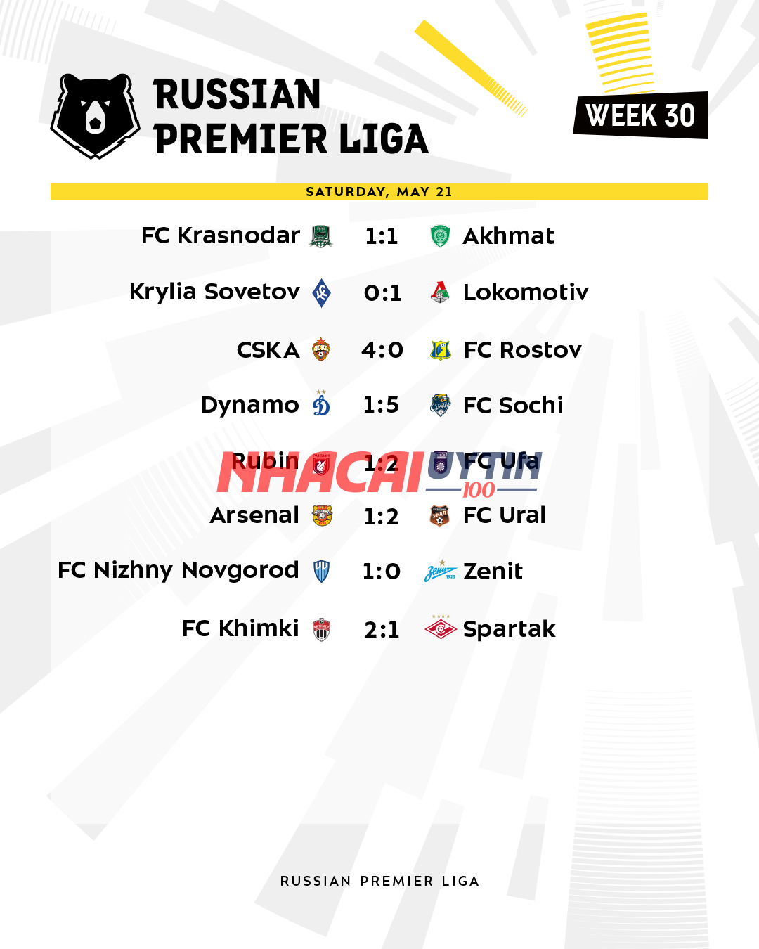 Kết quả Giải Bóng đá Ngoại hạng Nga chung cuộc sẽ như thế nào?