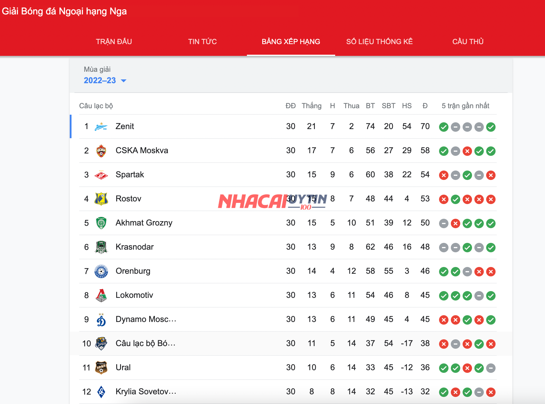 Cập nhật thông tin về bảng xếp hạng giải bóng đá Ngoại hạng Nga liên tục
