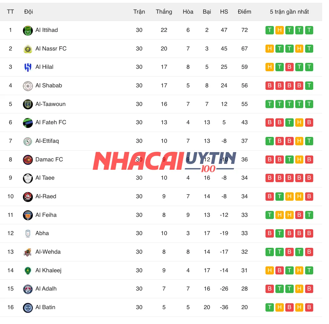 Bảng xếp hạng Giải Vô Địch quốc gia Ả-rập-Xê-út có gì đặc biệt?