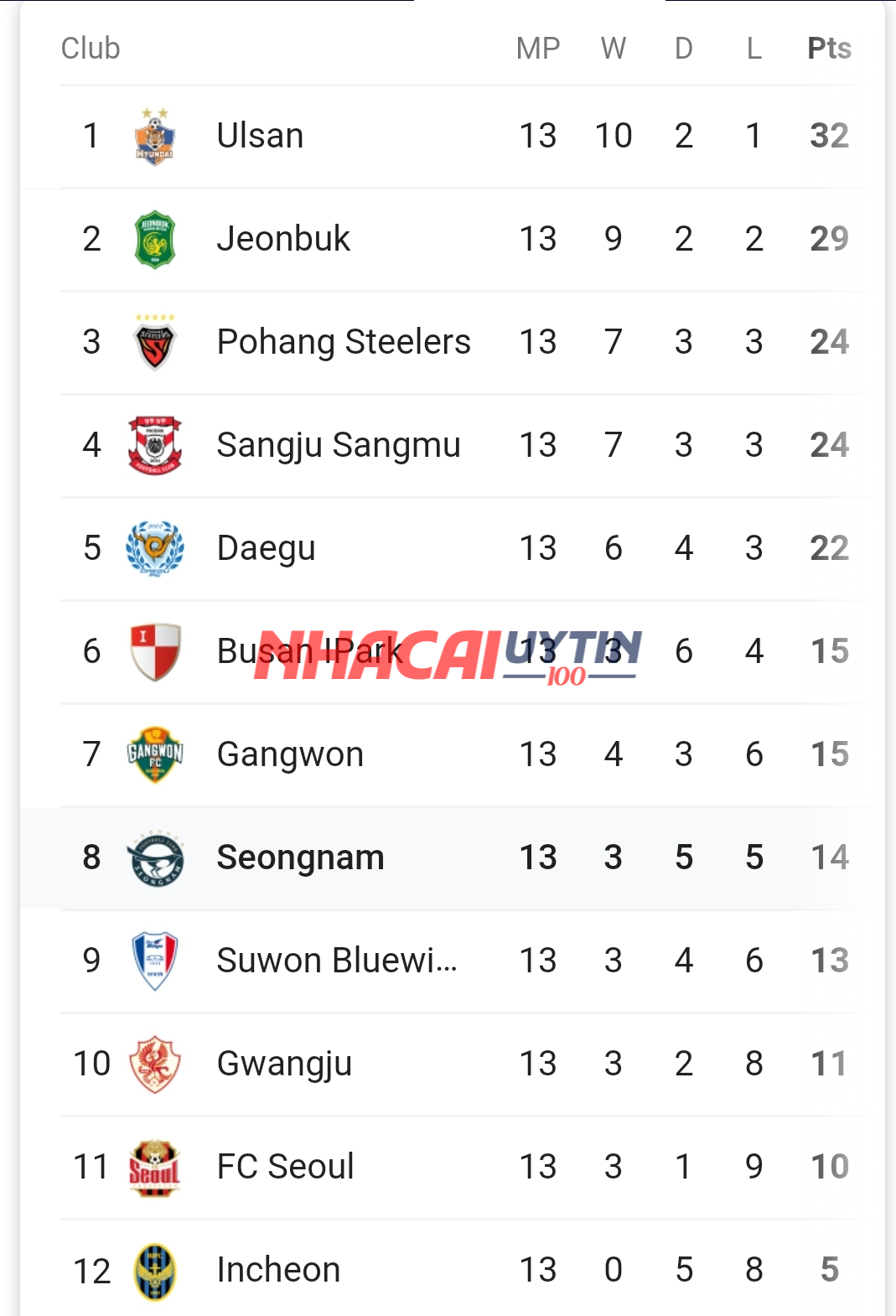 Tổng hợp thông tin bên lề của bảng xếp hạng giải vô địch quốc gia Hàn Quốc