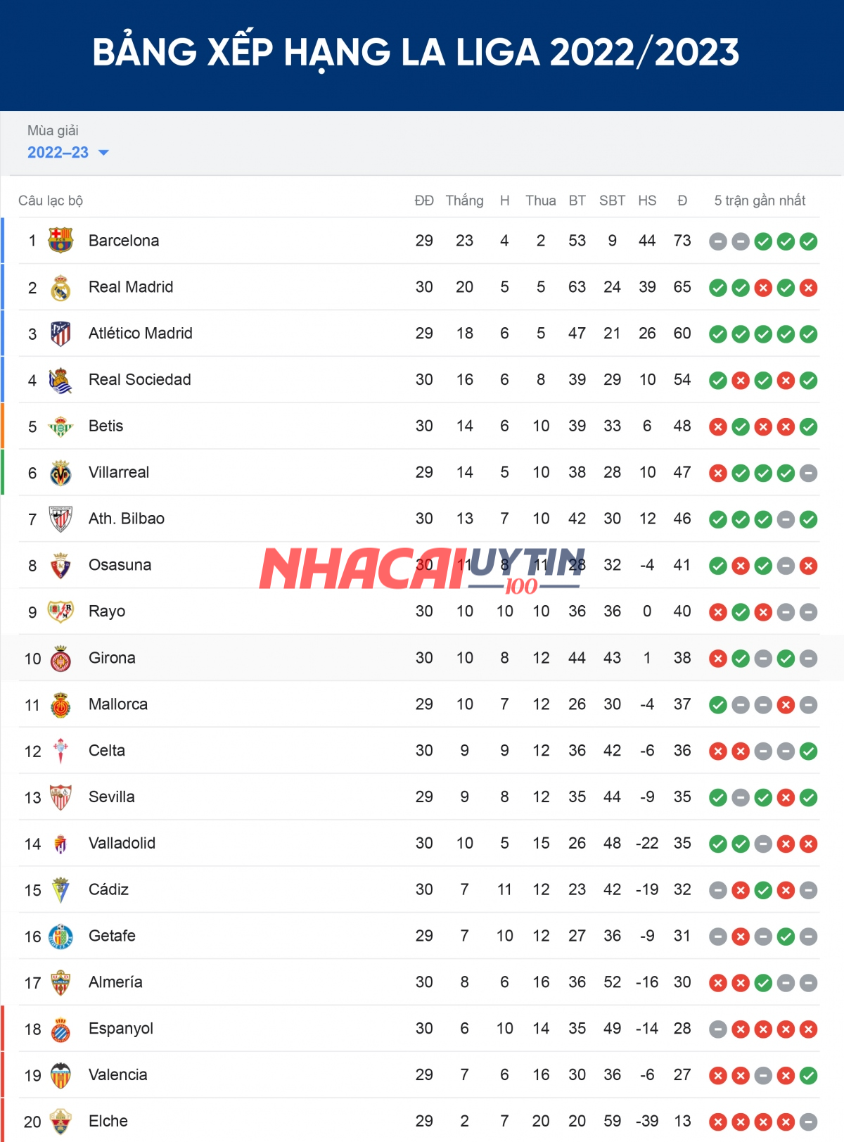 Thường xuyên cập nhật thông tin về Bảng xếp hạng La Liga - Tây Ban Nha